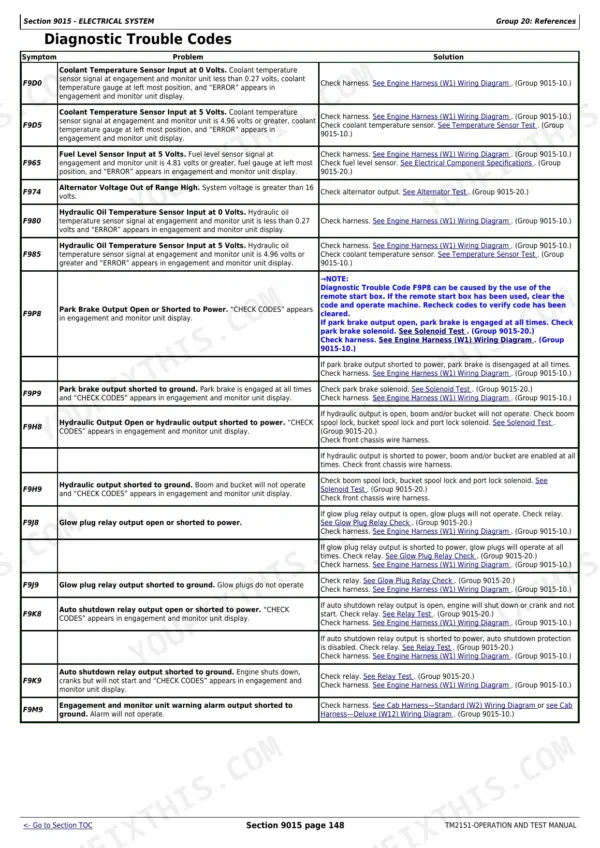 John Deere 317, 320, CT322 diagnostic trouble codes table for electrical system sensors, relays, and hydraulic outputs.