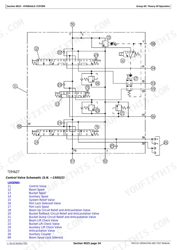 John Deere 317, 320, CT322 hydraulic control valve schematic diagram with component legend for serial numbers -150522.
