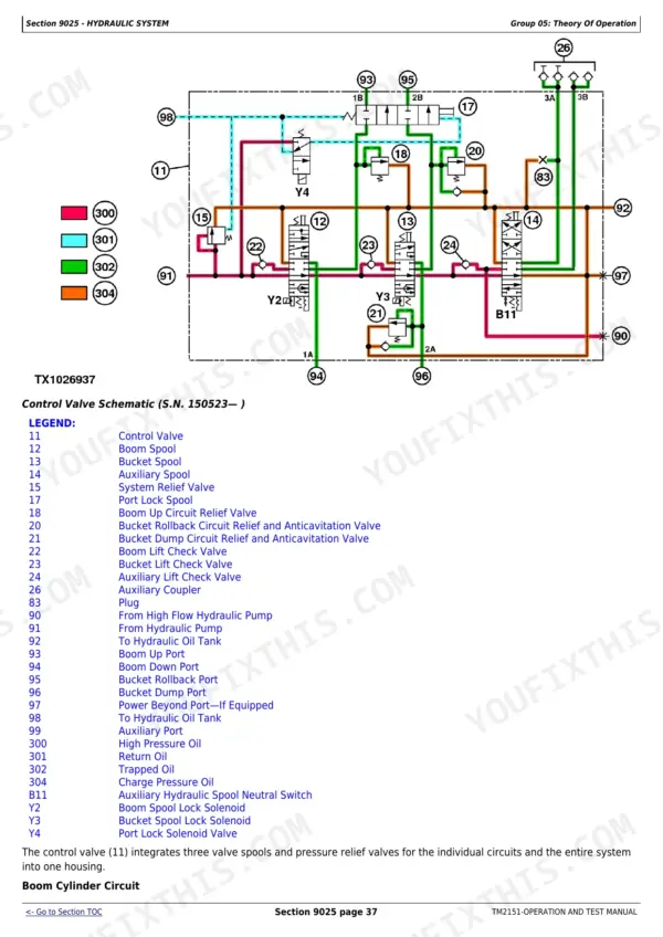 John Deere 317, 320, CT322 hydraulic control valve schematic diagram and component legend for boom and bucket circuits.