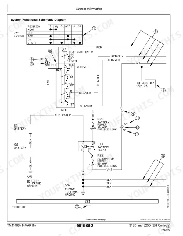 john-deere-318d-320d-skid-steer-loader-technical-manual-tm11406-wiring-222.webp John Deere 318D, 320D wiring diagram showing key switch functional schematic, battery relay K14, and fusible links F21, F22.