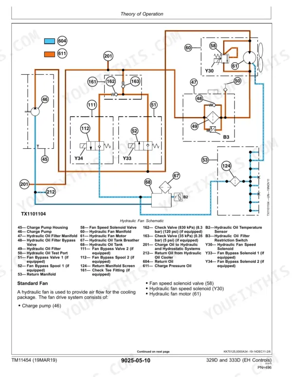 John Deere 329D, 333D hydraulic fan schematic diagram showing charge pump, fan motor, solenoid valves, and oil cooler flow paths.