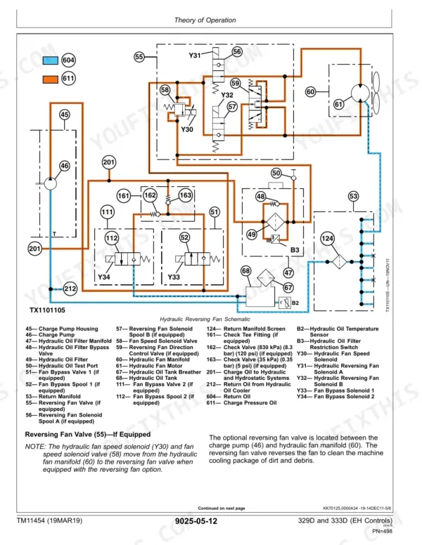 John Deere 329D, 333D hydraulic schematic showing the reversing fan system, solenoid valves, charge pump, and oil filter components.