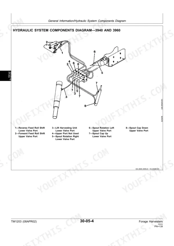 John Deere 3940, 3950, 3960, 3970 hydraulic system components diagram showing valve ports for feed rolls, spout, and lift.