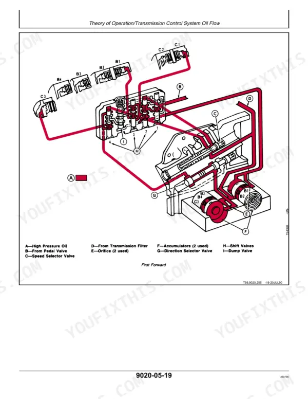 John Deere 640D, 648D Skidder: Transmission control system oil flow diagram showing shift valves, accumulators, and selector valves.