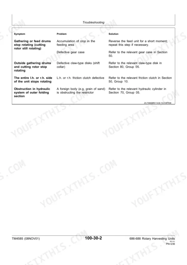 John Deere 686, 688 troubleshooting table for gathering drum, rotor, clutch, and hydraulic folding system issues.