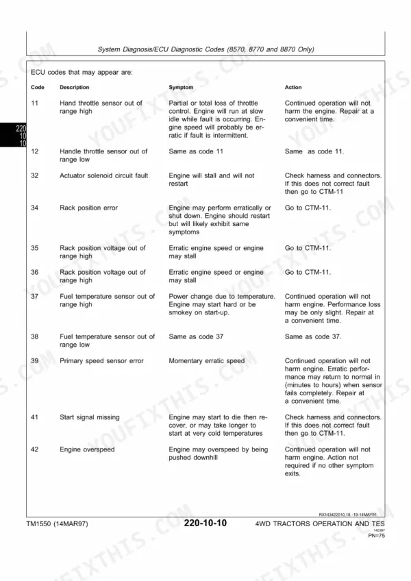 John Deere 8570, 8770, 8870, 8970 ECU diagnostic codes table listing fault codes 11 through 42 with descriptions, symptoms, and actions.