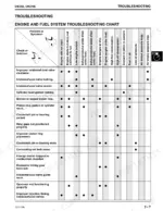 john-deere-f735-front-mower-technical-manual-tm1597-troubleshooting-32.webp John Deere F735 diesel engine and fuel system troubleshooting chart showing symptoms and potential mechanical causes.