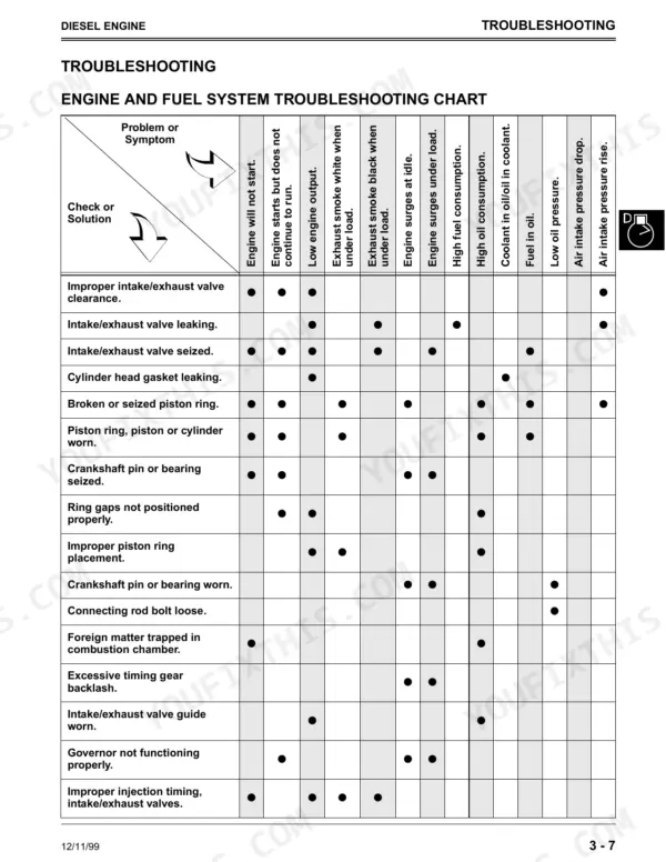 John Deere F735 diesel engine and fuel system troubleshooting chart showing symptoms and potential mechanical causes.