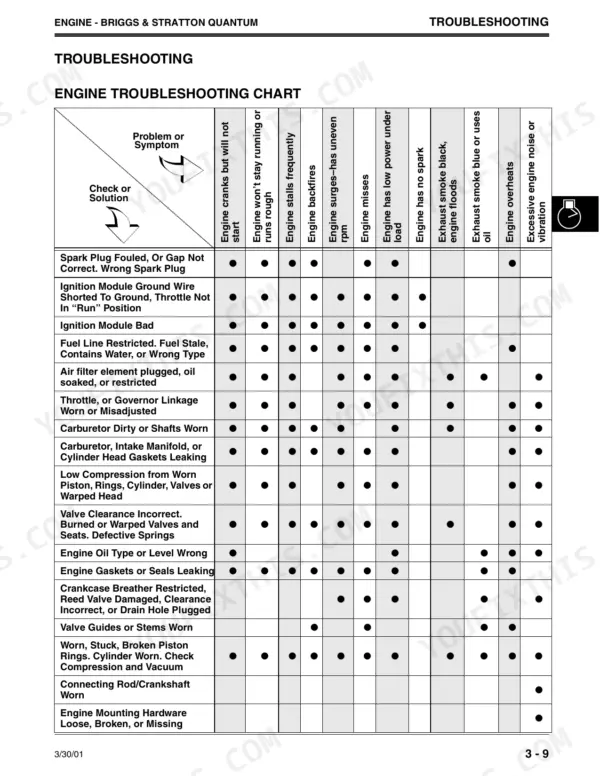 John Deere JA60–JX85 Briggs & Stratton Quantum engine troubleshooting chart and symptom table.