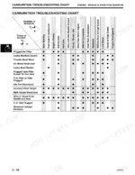 john-deere-ja60-variants-21-inch-walk-behind-mower-cast-deck-technical-manual-tm1723-troubleshooting-28.webp John Deere JA60–JX85 Briggs & Stratton Quantum engine carburetion troubleshooting chart table.