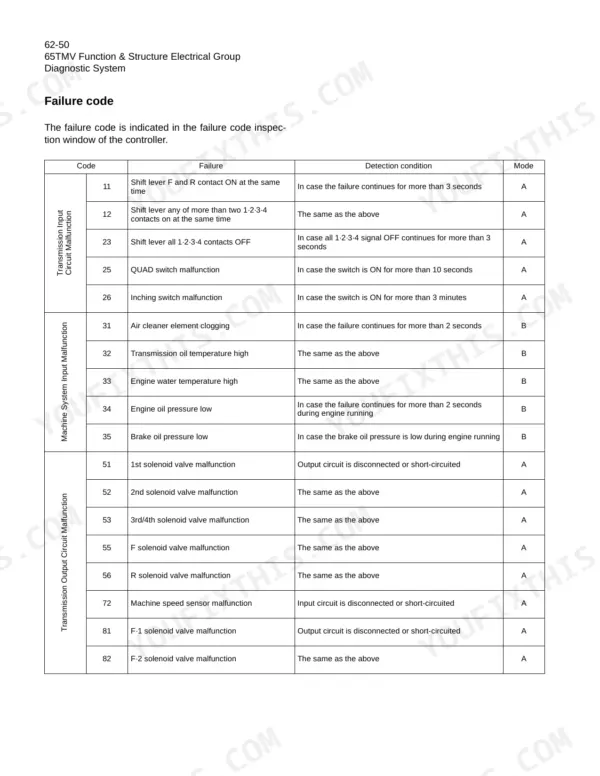 Kawasaki 65TMV diagnostic system table listing failure codes, descriptions, detection conditions, and modes.