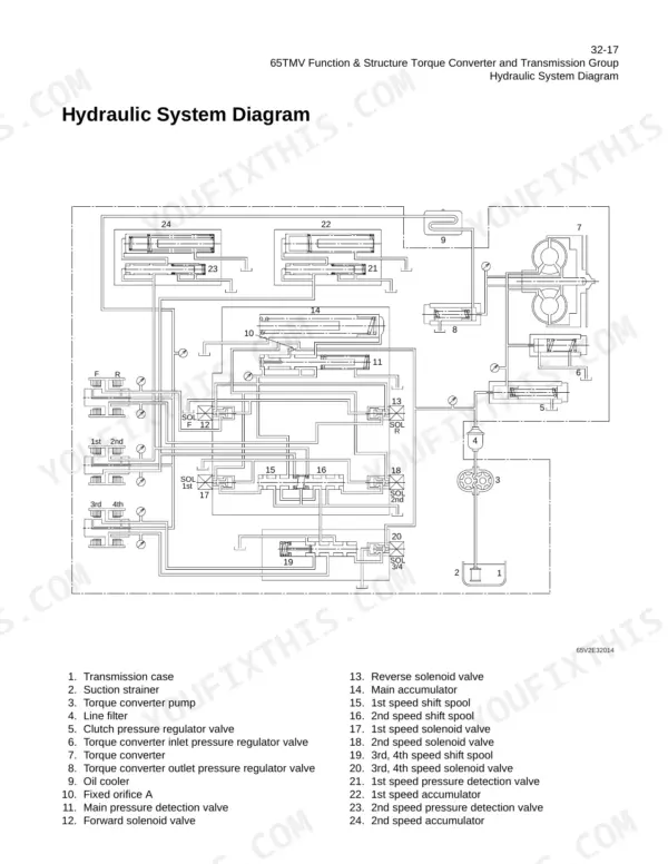 Kawasaki 65TMV hydraulic system diagram showing transmission torque converter, solenoid valves, accumulators, and shift spools.
