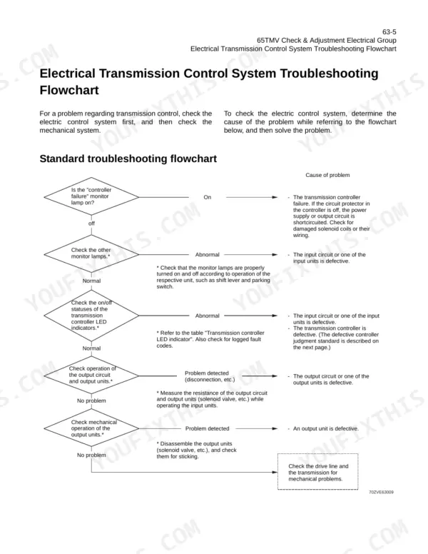 Kawasaki 65TMV electrical transmission control system troubleshooting flowchart for diagnosing controller and circuit faults.