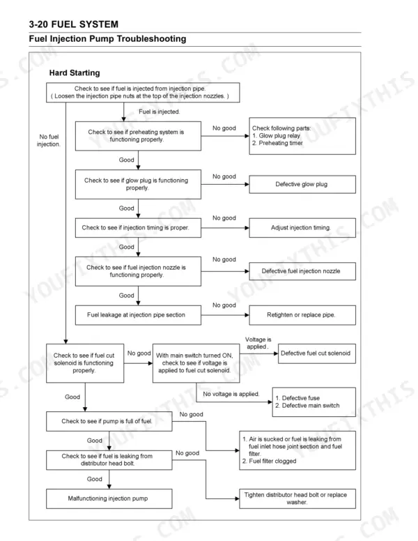 Kawasaki KAF950-B1, KAF950-B2, MULE 3010 DIESEL fuel injection pump hard starting troubleshooting flow chart.