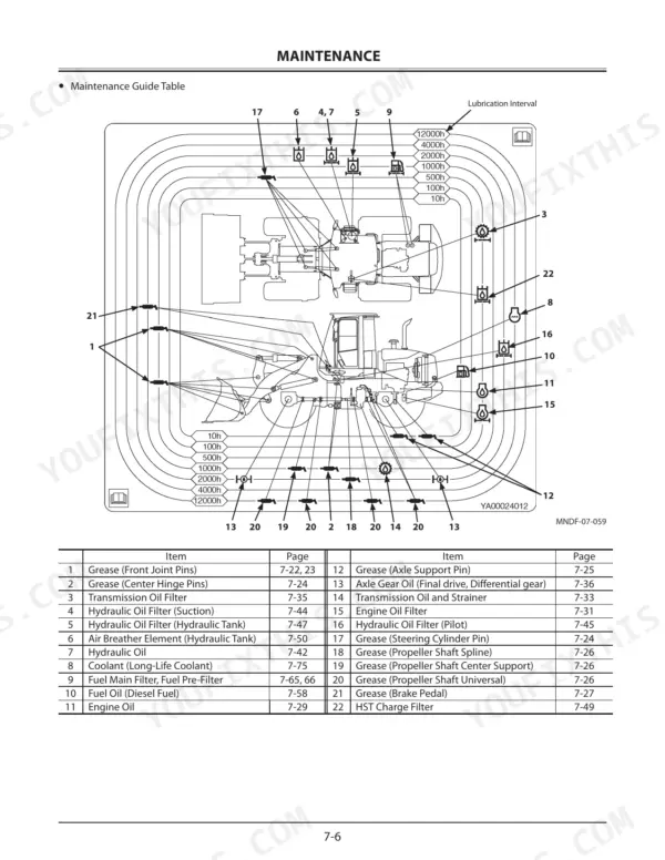 KCM 62Z7, 67Z7, 67TM7 maintenance guide table showing lubrication intervals and component service locations on wheel loader.