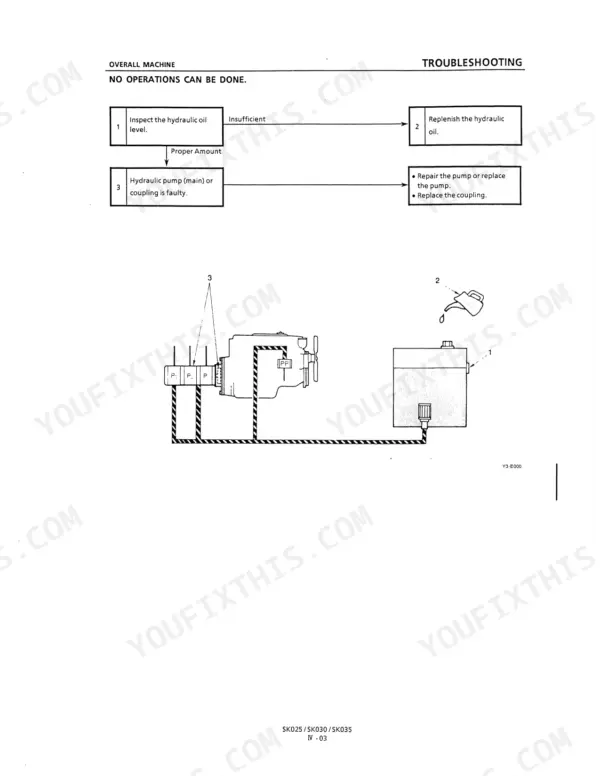 Kobelco SK025, SK030, SK035 troubleshooting flow chart for hydraulic pump and oil level issues.