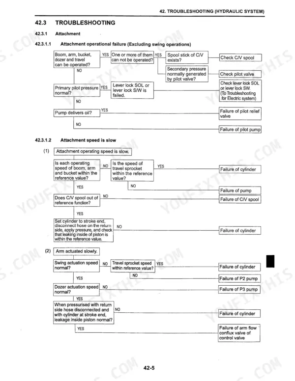 Kobelco SK27SR-3 hydraulic system troubleshooting flowchart for attachment operational failure and slow speed issues.