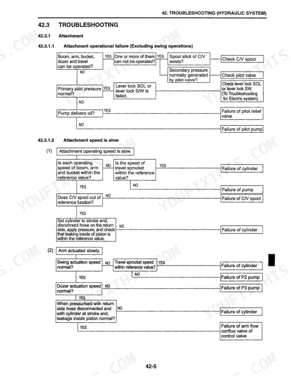 Kobelco SK50SR-3 hydraulic system troubleshooting flowcharts for attachment operational failure and slow operating speeds.