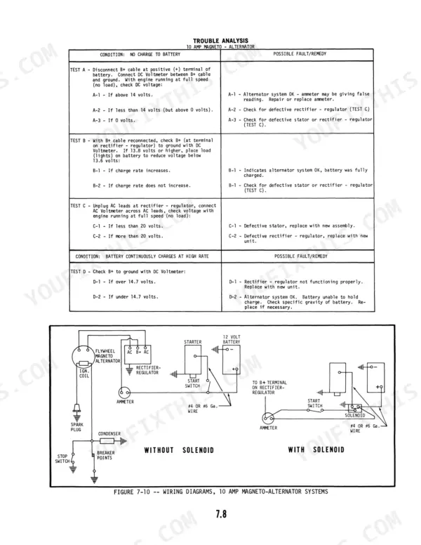 Ford 80–140 tractor Kohler K91–K321 troubleshooting table and wiring diagrams for 10 amp magneto-alternator systems.