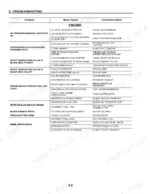 komatsu-fg35st-8-variants-forklift-truck-service-manual-sm202-troubleshooting-336.webp Komatsu FG35ST-8 to FD50AT2-8 engine troubleshooting table listing problems, causes, and corrective actions for oil, cooling, and starting.