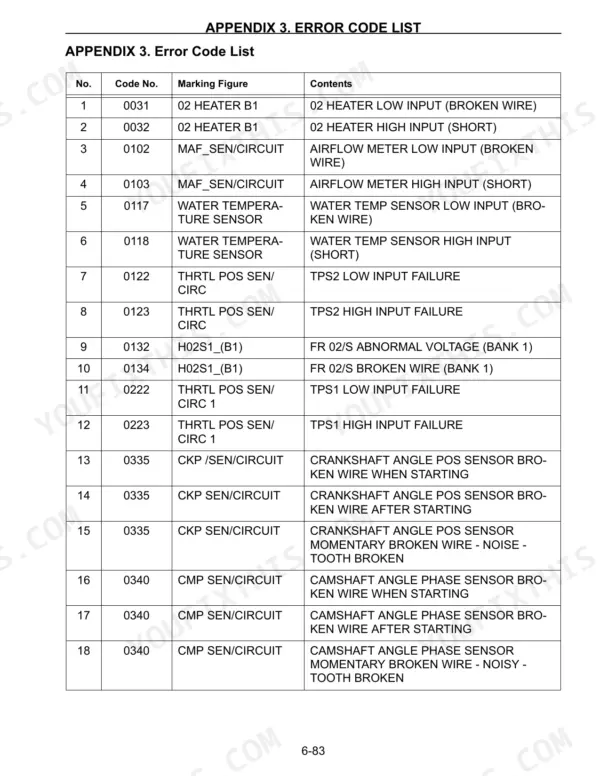 Komatsu K21, K25 service manual error code list table detailing O2 heater, MAF, water temp, TPS, and crankshaft sensor faults.