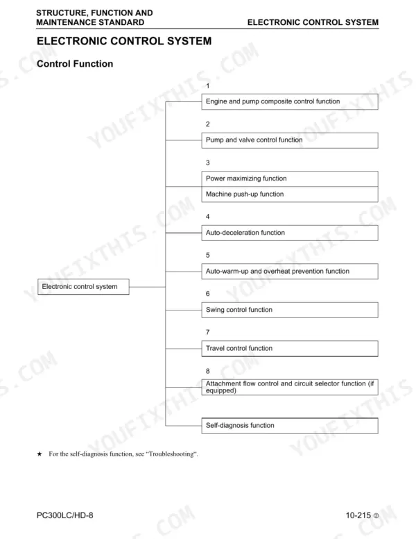 Komatsu PC300LC/HD-8 electronic control system function chart
