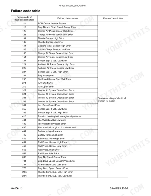 Komatsu SAA4D95LE-5-A, FD40ZTU... FD80-10 failure code table listing engine sensor, injector, and electrical system errors.