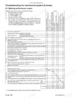 komatsu-saa4d95le-5-a-diesel-engine-shop-manual-4d95le-be3-troubleshooting-174.webp Komatsu SAA4D95LE-5-A troubleshooting table for poor engine starting performance.