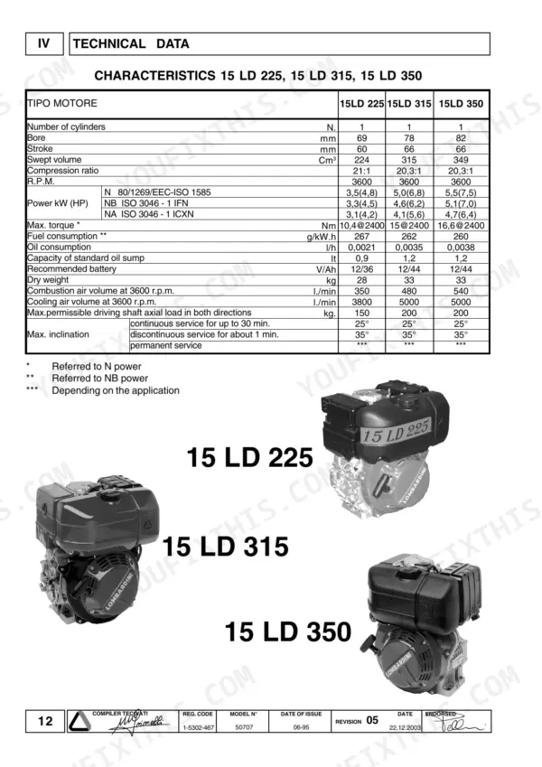 Lombardini 15 LD 225, 15 LD 315, 15 LD 350, 15 LD 400, 15 LD 440 technical data table and engine model photos.