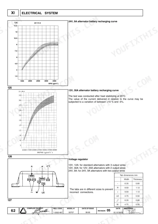 Lombardini 15 LD 225-440 electrical system: alternator battery recharging curves and voltage regulator terminal diagram.