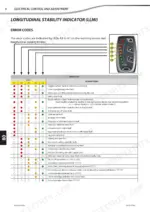 manitou-mt-625-turbo-variants-telehandler-repair-manual-647230en-error-codes-395.webp Manitou MT 625 Turbo, MT-X 625 Turbo, MT 625 T COMFORT, MT-X 625 T COMFORT, MLT 625-75 H, MLT-X 625-75 H Longitudinal Stability Indicator LLMI error codes table and LED diagram.