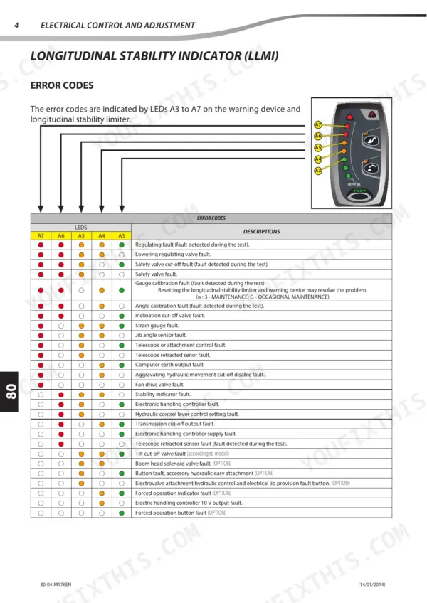 Manitou MT 625 Turbo, MT-X 625 Turbo, MT 625 T COMFORT, MT-X 625 T COMFORT, MLT 625-75 H, MLT-X 625-75 H Longitudinal Stability Indicator LLMI error codes table and LED diagram.