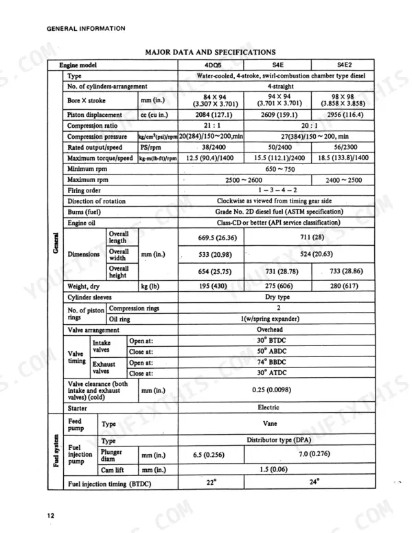 Mitsubishi 4DQ5, S4E, S4E2, FDC20, FDC25 engine major data and specifications table including dimensions and valve timing.