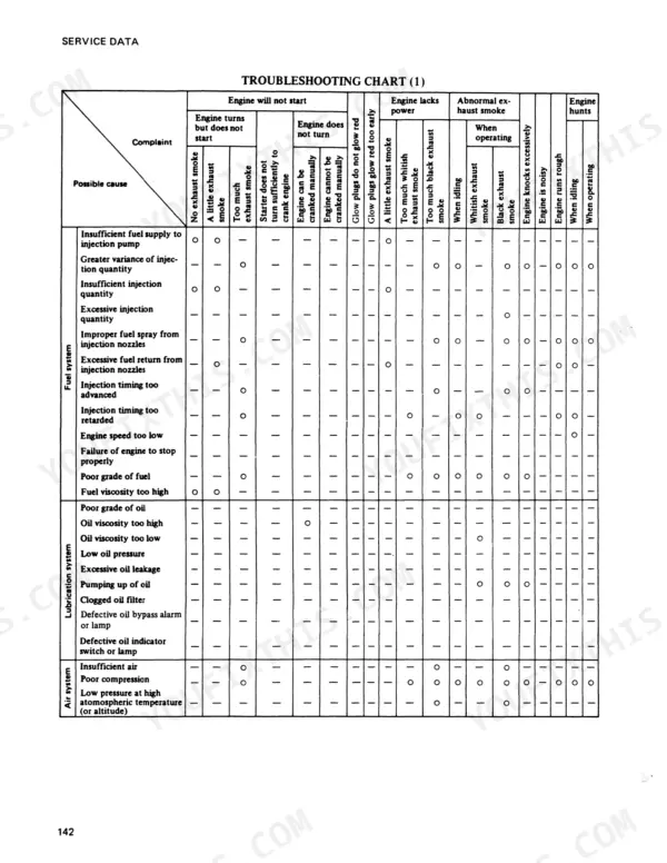 Mitsubishi 4DQ5, S4E, S4E2, FDC20, FDC25 troubleshooting chart for fuel, lubrication, and air system engine issues.