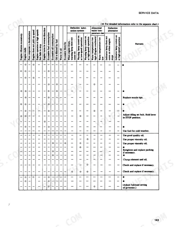 Mitsubishi 4DQ5, S4E, S4E2, FDC20, FDC25 engine troubleshooting chart for engine performance and system faults.