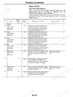 mitsubishi-gk21e-gk25e-gasoline-engine-service-manual-99789-72100-error-codes-121.webp Mitsubishi GK21E, GK25E service manual table of DTC error codes for communication, mass air flow, and coolant temperature sensors.
