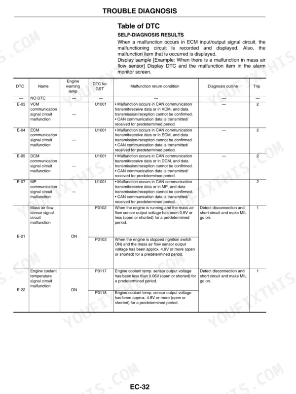 Mitsubishi GK21E, GK25E service manual table of DTC error codes for communication, mass air flow, and coolant temperature sensors.
