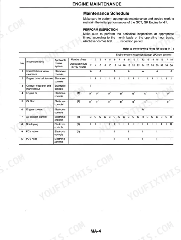 Mitsubishi GK21E, GK25E engine maintenance schedule table showing inspection intervals for valves, oil, filters, and spark plugs.