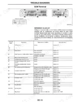 mitsubishi-gk21e-gk25e-gasoline-engine-service-manual-99789-72100-wiring-104.webp Mitsubishi GK21E, GK25E ECM terminal pinout diagram and reference value list for troubleshooting electrical signals.
