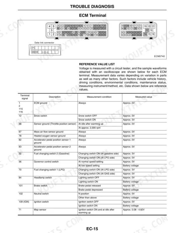 Mitsubishi GK21E, GK25E ECM terminal pinout diagram and reference value list for troubleshooting electrical signals.