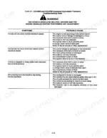 mtd-300-variants-outdoor-power-equipment-service-manual-770-10579-troubleshooting-123-1.webp MTD 300-900 Series troubleshooting chart for 310-0500 and 310-0750 integrated hydrostatic transaxles.