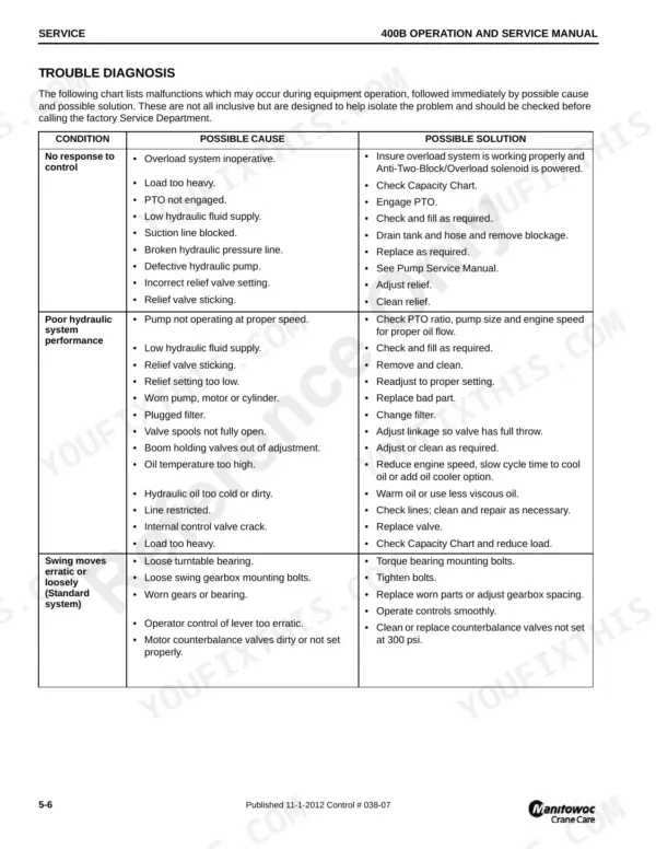National Crane 400B troubleshooting table for hydraulic system performance, control response, and swing movement issues.