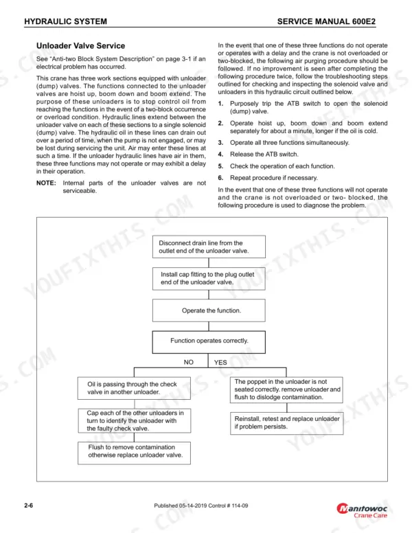 National Crane 600E-2 unloader valve service procedure and hydraulic troubleshooting flow chart.