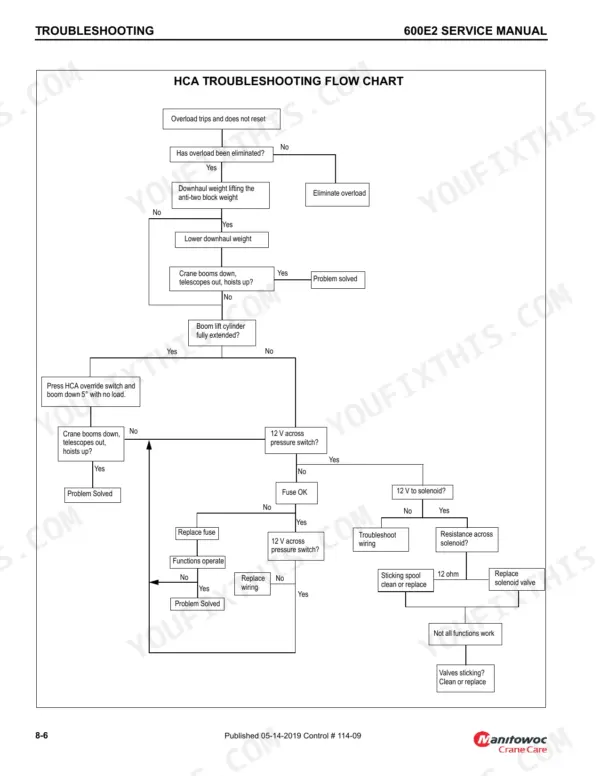 National Crane 600E-2 HCA troubleshooting flow chart for overload and electrical system diagnostic procedures.