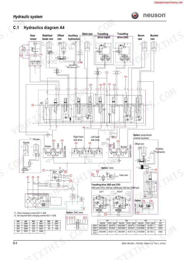 Neuson 2503, 3003, 3503, 3703 hydraulic system diagram A4 showing rams, motors, joysticks, and pressure specification tables.
