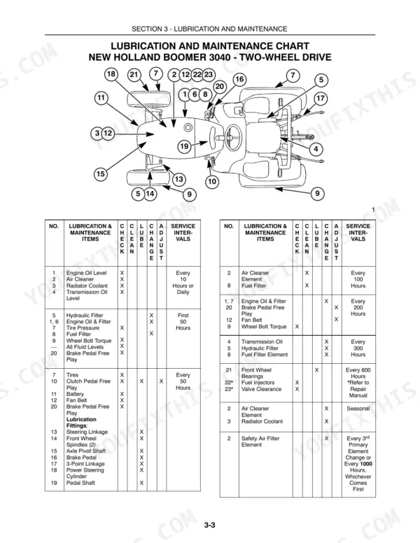 New Holland Boomer 3040, 3045, 3050 lubrication and maintenance chart with service interval table.