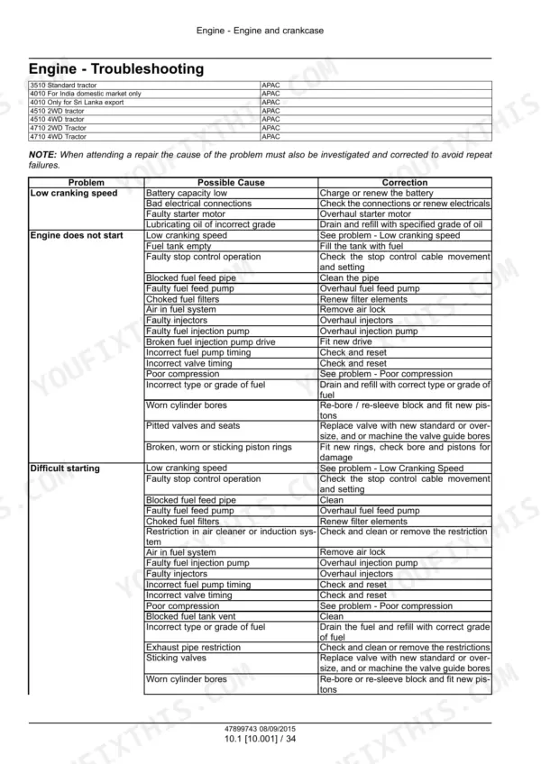 New Holland 3510, 4010, 4510, 4710 engine troubleshooting table for low cranking speed, starting issues, and causes.