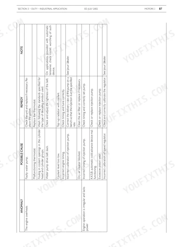 New Holland 445TA/M2, 667TA/M2 troubleshooting table for engine overheating and irregular power operation causes.