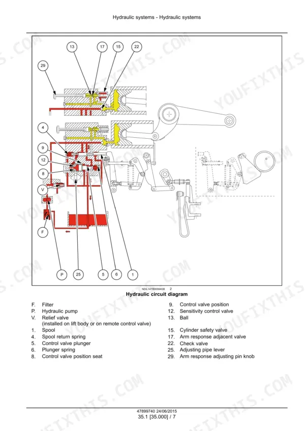 New Holland 5500, 6500, 7500 hydraulic circuit diagram showing control valve, pump, relief valve, and spool components.