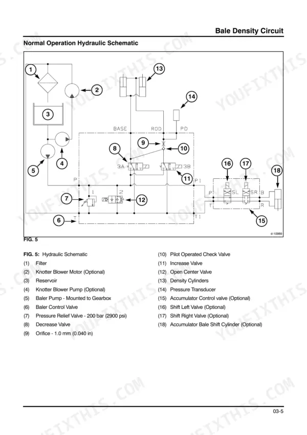 New Holland BB9090 bale density circuit hydraulic schematic diagram with numbered component list including pumps, valves, and cylinders.